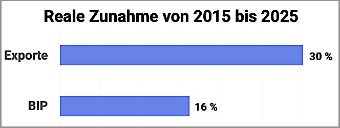 Zunahme BIP und Exporte xx