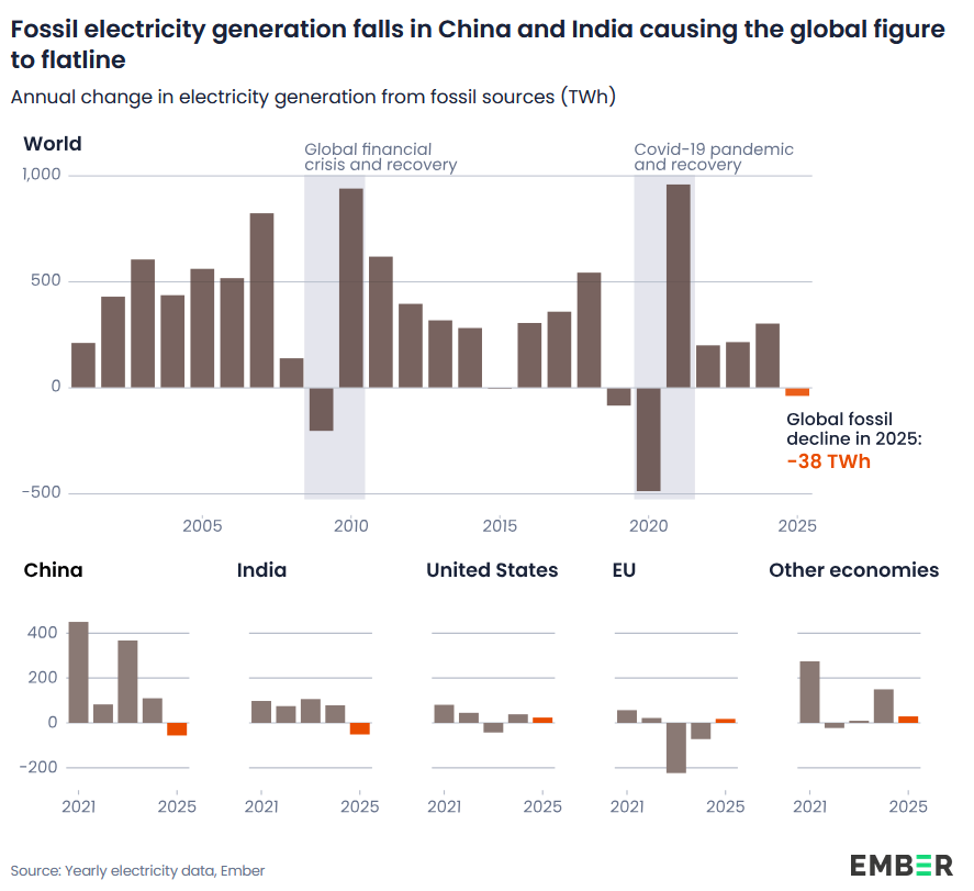 Strom aus Fossilen weltweit China Indien