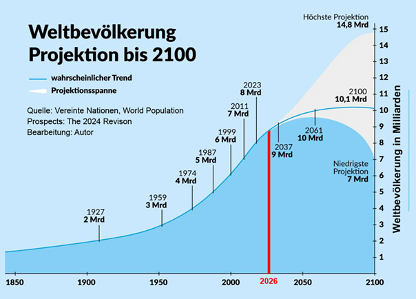 Weltbevölkerung Projektion bis 2100