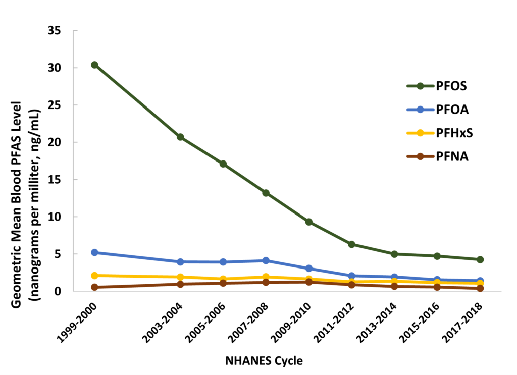 ATSDR NHANES-Graph-ng-per-mL