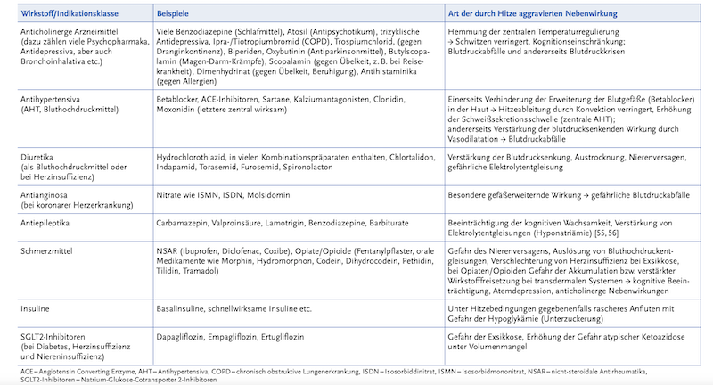 Tabelle Medikamente und Hitze