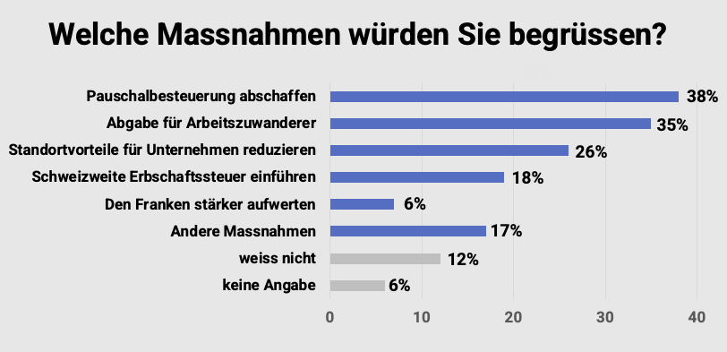 Demoscop welche Massnahmen xx