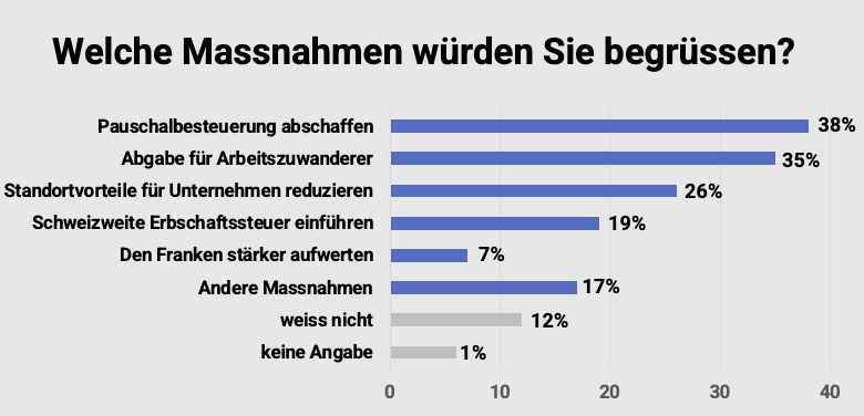 Massnahmen welche