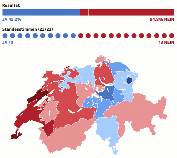 Resultat