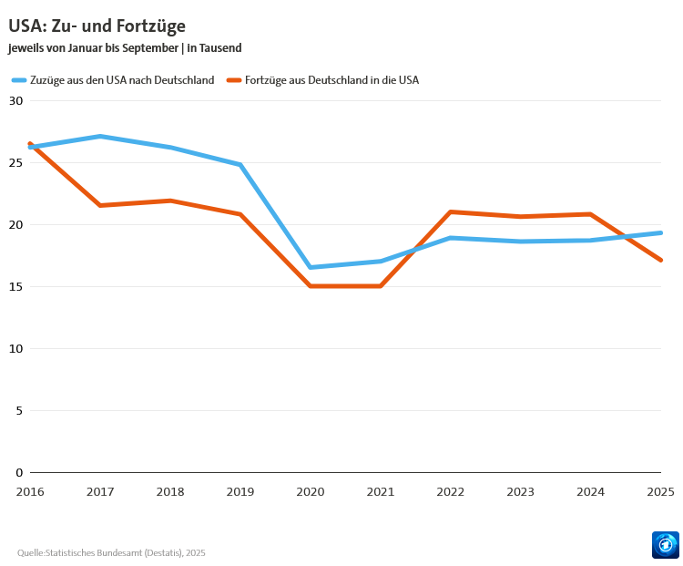 Screenshot 2026-06-29 at 17-02-38 Statistisches Bundesamt Mehr Zuzüge aus den USA als umgekehrt tagesschau.de