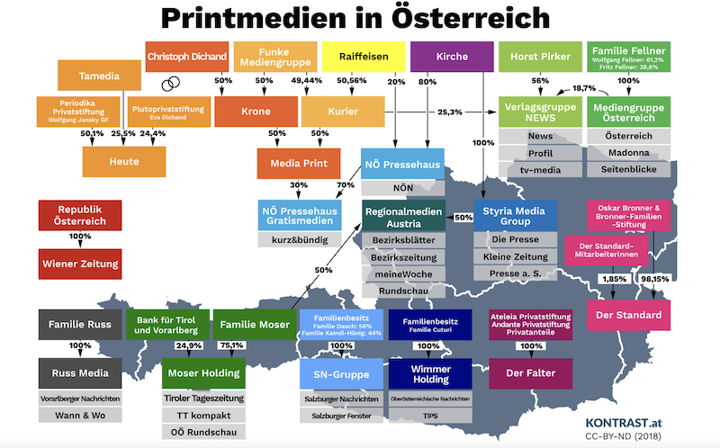 Grafik Printmedien in Östereich