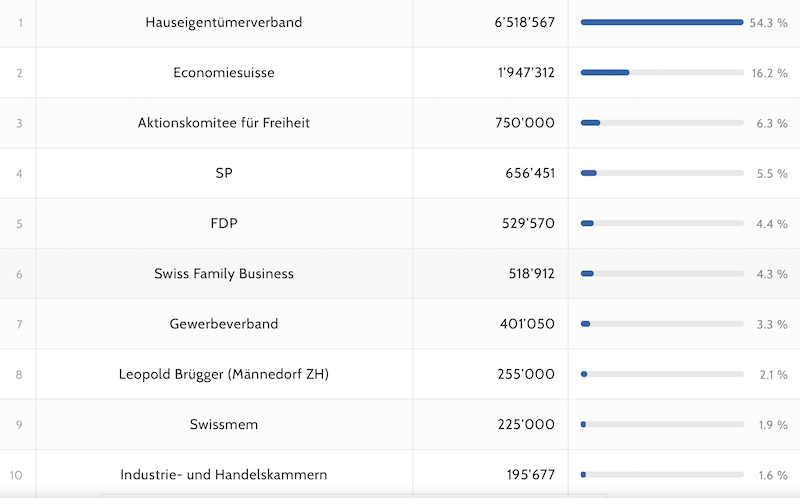 Top 10 Financiers von Abstimmungskampagnen 2025