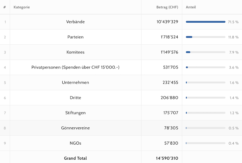 Abstimmungskämpfe 2025 Budgets
