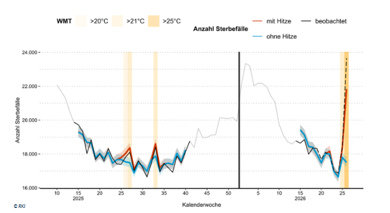 Hitzemortalität RKI bis KW 26 2026_k