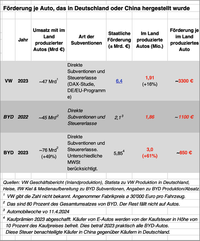 subventionen