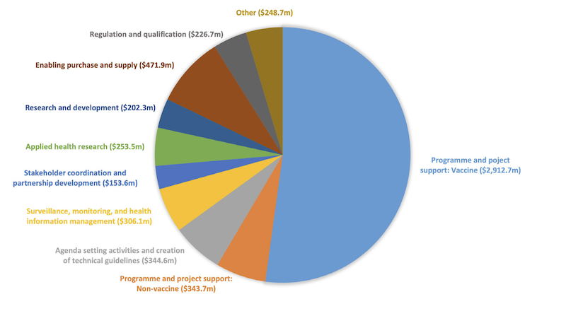 Allocation of BMGF funding to WHO by type of activity, 2000-2024