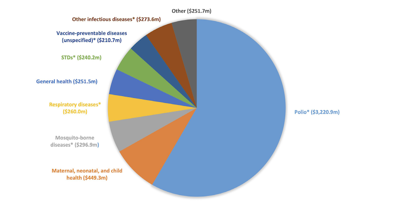 Allocation of BMGF grants to WHO by disease or health issue, 2000-2024