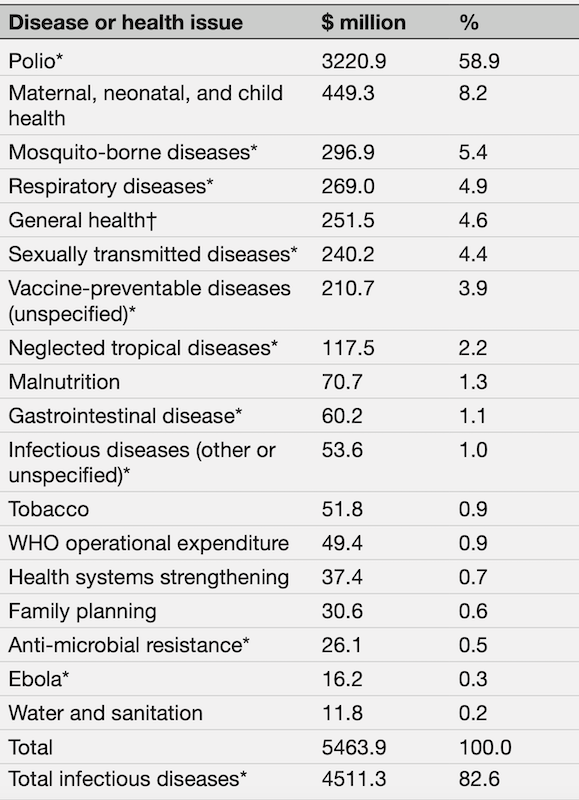 Allocation of BMGF grants to WHO by disease or health issue, 2000–2024