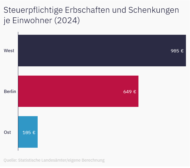 MDR Erbschaften Schenkungen und Vermögen Noch immer große Unterschiede zwischen Ost und West