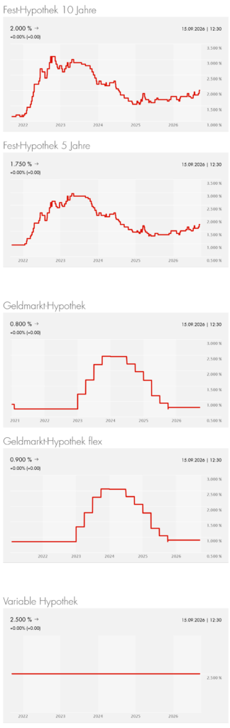 Screenshot 2026-09-15 at 15-26-42 PRIVATE - Historische Hypothekarkonditionen - Appenzeller Kantonalbank