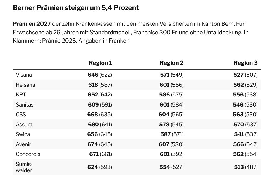 Screenshot 2026-09-30 at 10-01-05 Krankenkassenprämien Bern 5 4 Prozent mehr ab 2027