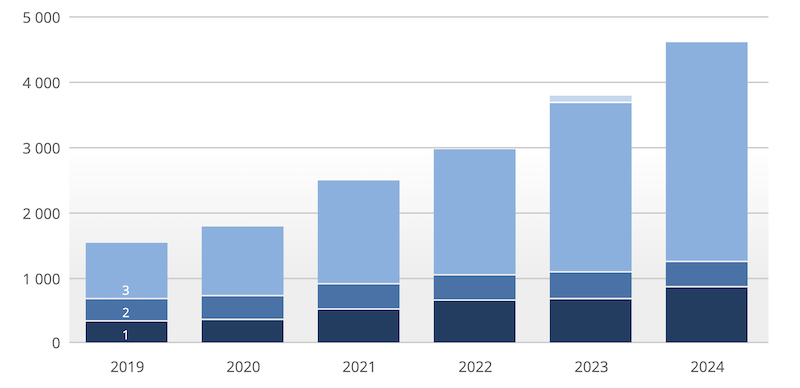 Kryokonservierung Eizellen oder Ovarialgewebe Schweiz 2019-2024