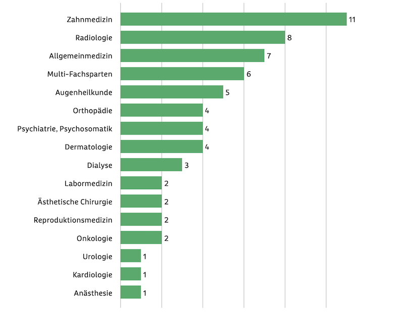 PE geführte Arztpraxisketten in Deutschland