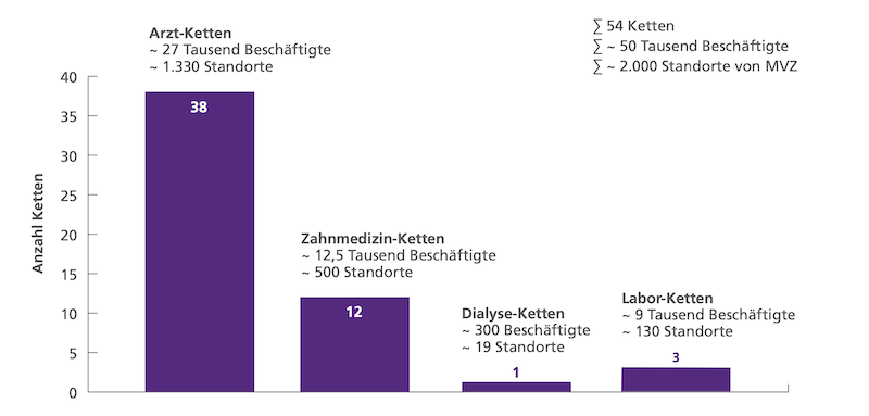 Private-Equity-geführte Praxisketten der ambulanten Versorgung in Deutschland, Stand Dezember 2024