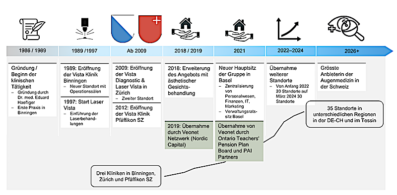 Entwicklung Vista Augenpraxen & Kliniken 1986 bis 2026 in der Schweiz