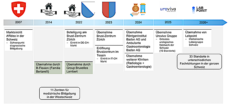 Entwicklung Affidea Schweiz 2007 bis 2026