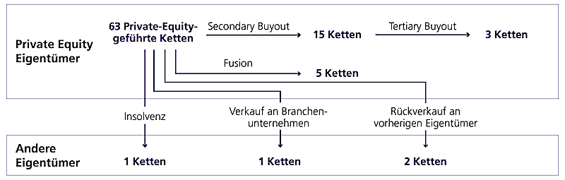 Eigentümerwechsel der Private-Equity-geführten Ketten mit Bezug zur ambulanten Versorgung in Deutschland, Stand Dezember 2024