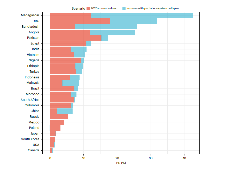 Nature related increases in PD