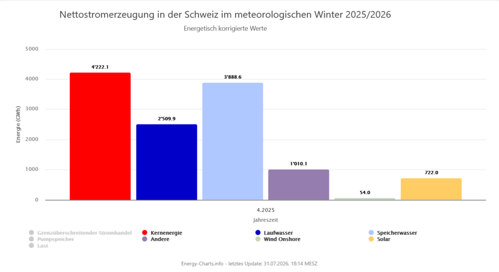 Stromerzeugung Winter 2025-2026 Energy-Charts